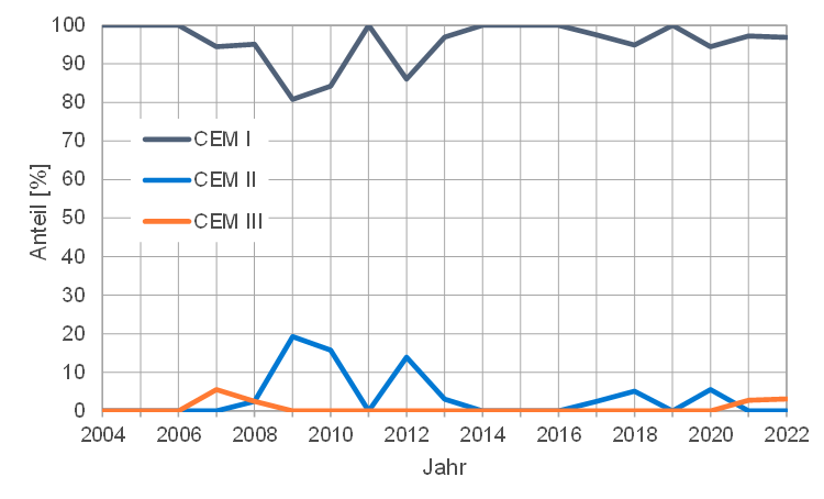 Trend der eingesetzten Fahrbahndeckenzemente der vergangenen Jahre, Darstellung VDZ mit unveröffentlichten Daten aus Jahresberichten der Bundesanstalt für Straßenwesen (BASt) zu eingereichten Zementproben bei Baumaßnahmen (BAB)