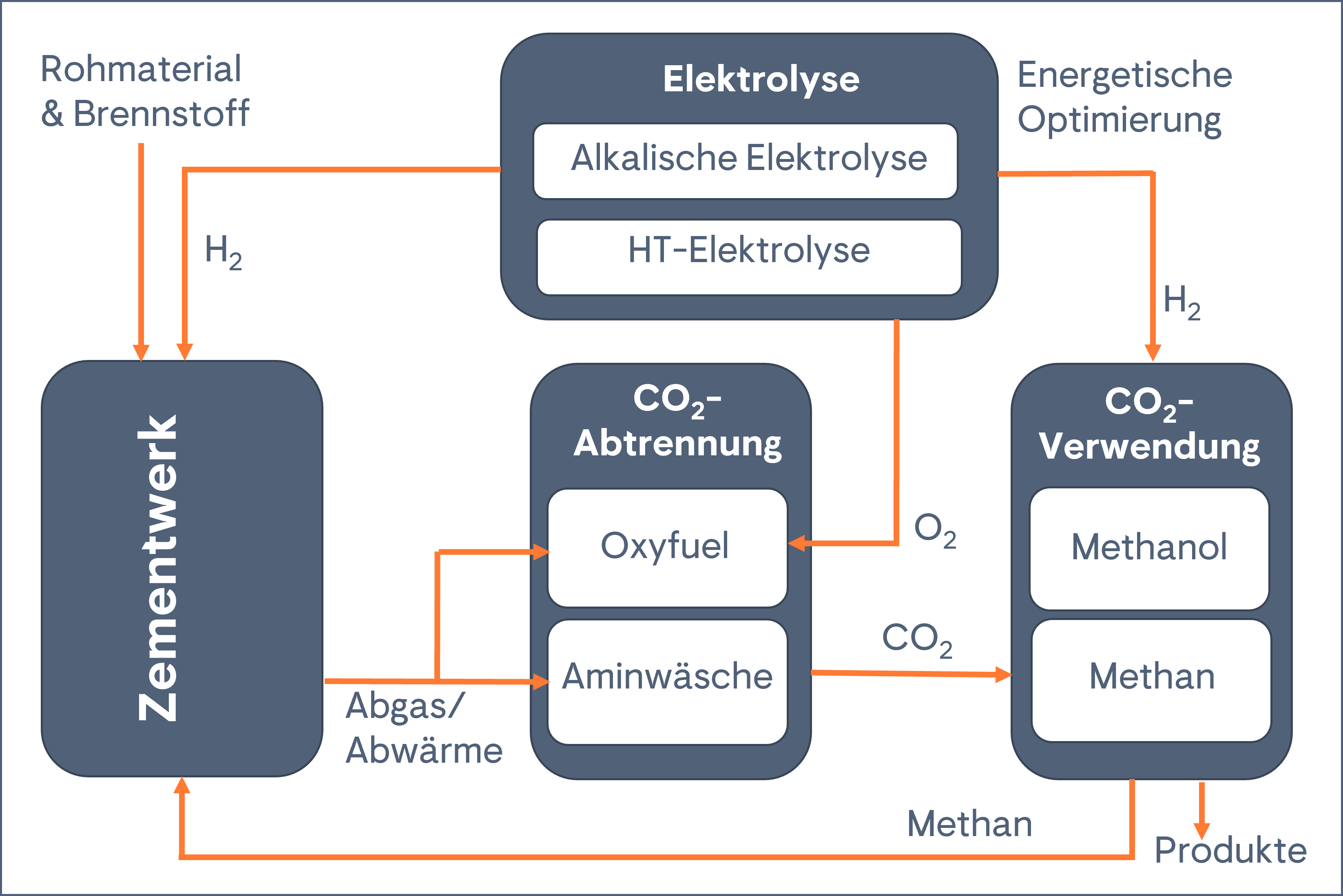 Mögliche Prozessketten zur chemischen CO₂-Verwertung